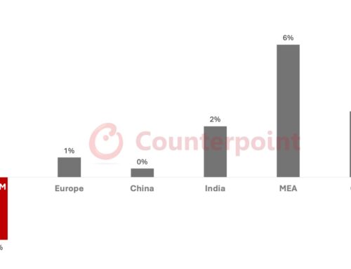 Counterpoint senkt Prognose für weltweite Smartphone-Lieferungen 2025 aufgrund der Unsicherheit über US-Zölle