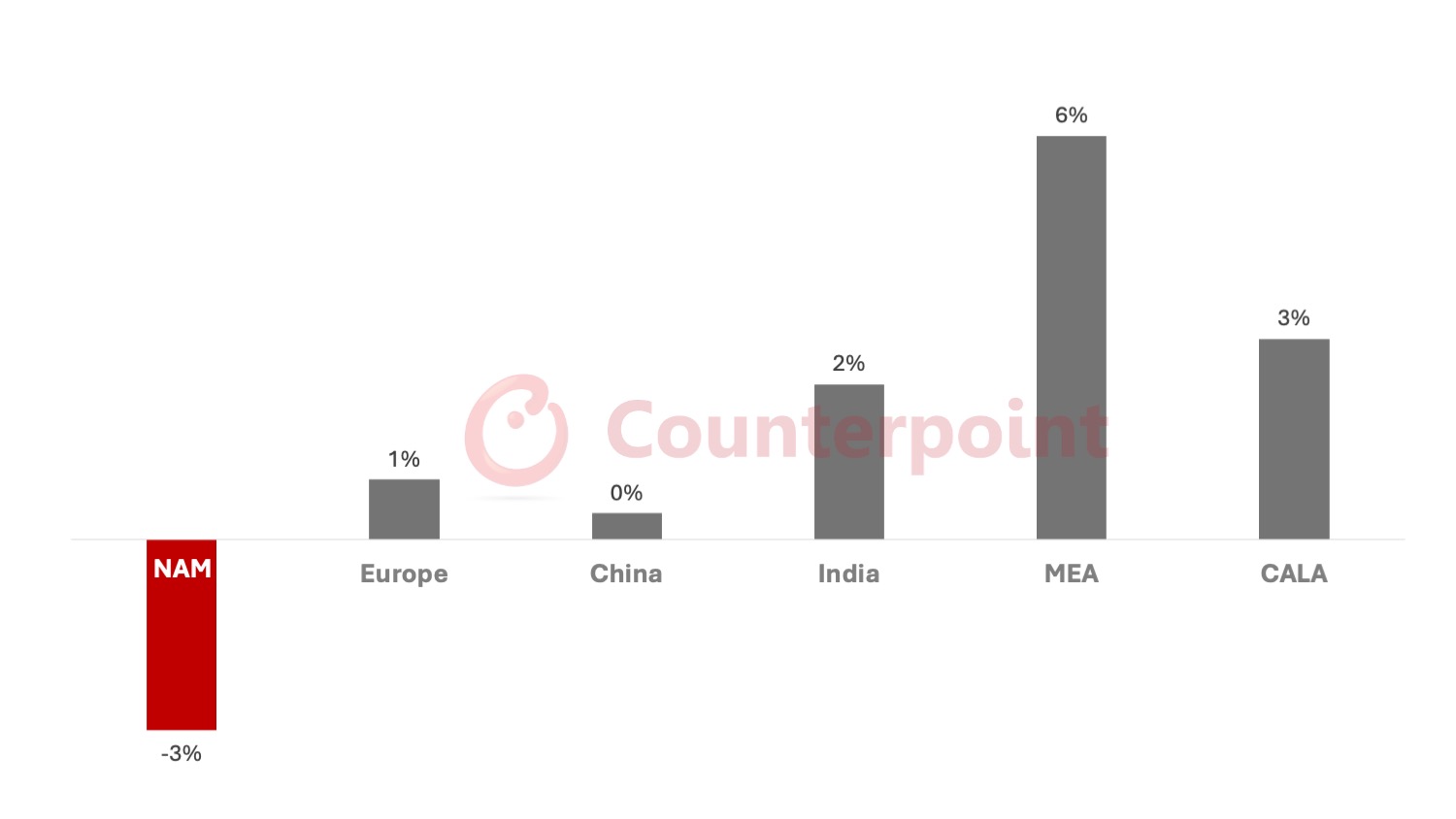 2025 Smartphone Verkäufe nach Region