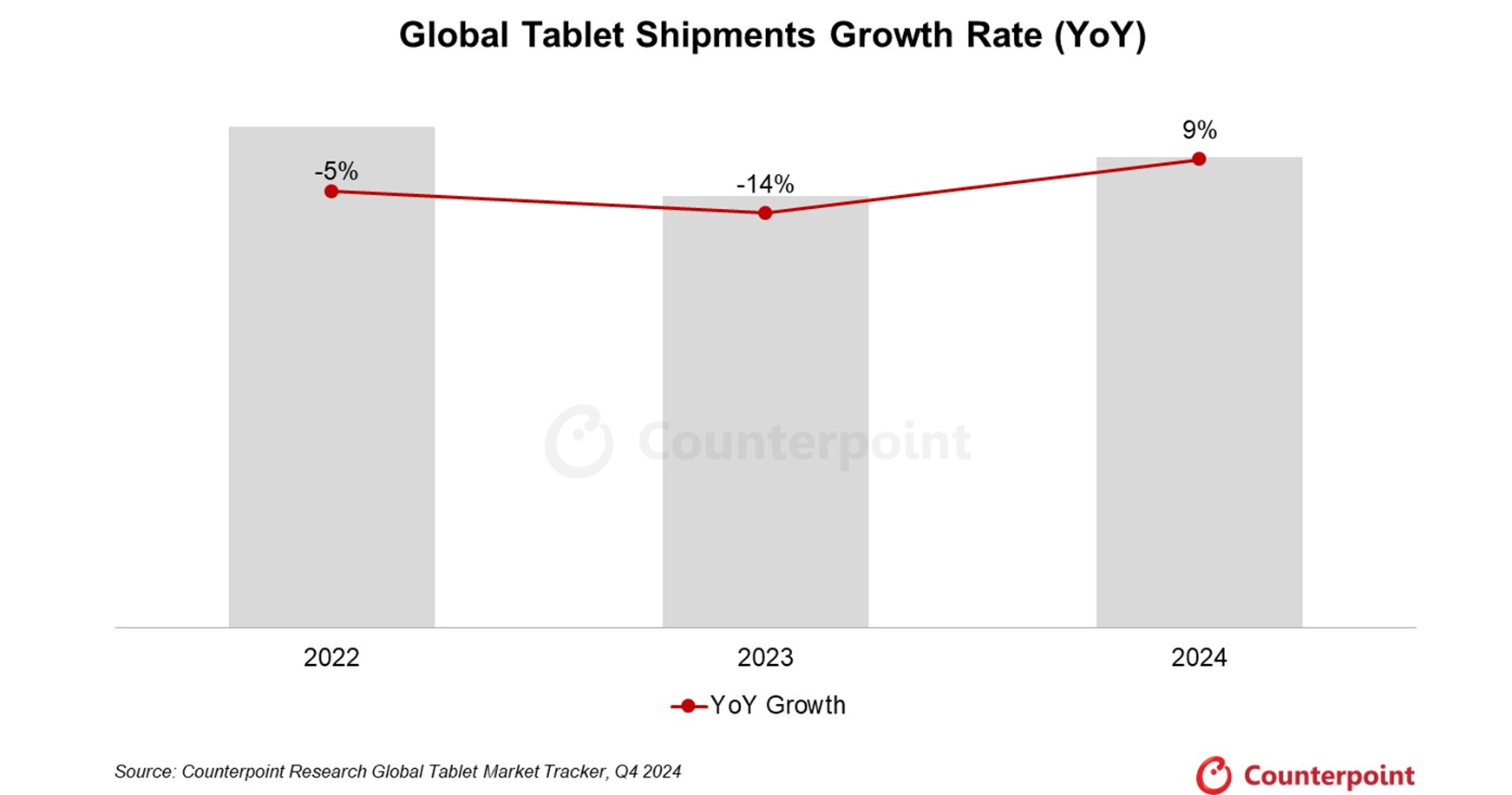 Globale Tablet Verkäufe - AI verändert Tablet Absätze