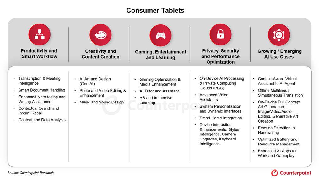 AI Tablets Trends