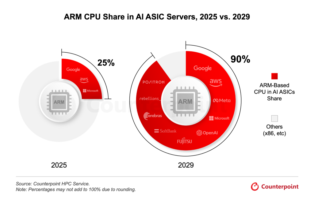 Arm-based CPUs to Capture 90% of AI ASIC Server CPU Market by 2029 Arm-basierte CPUs erreichen bis 2029 einen Anteil von 90 % am AI-ASIC-Server-CPU-Markt