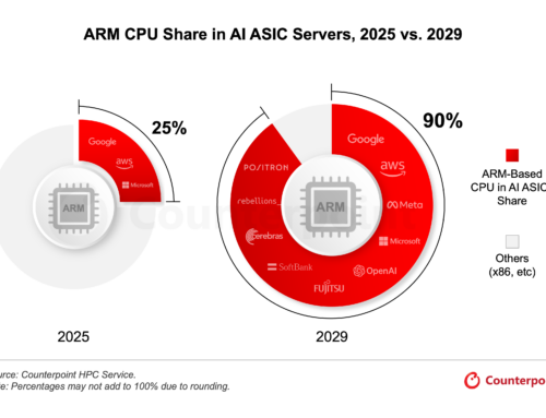 Arm-based CPUs to Capture 90% of AI ASIC Server CPU Market by 2029 Arm-basierte CPUs erreichen bis 2029 einen Anteil von 90 % am AI-ASIC-Server-CPU-Markt