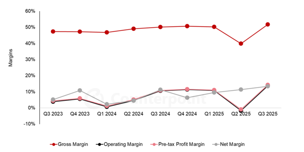 AMDs Umsätze steigen im dritten Quartal 2025 im Vergleich zum Vorjahr um 36 %