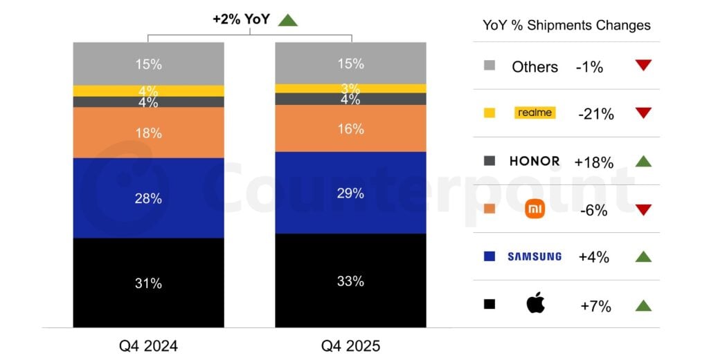 Der europäische Smartphone-Markt beendet 2025 auf hohem Niveau – doch am Horizont zeichnen sich Risiken ab