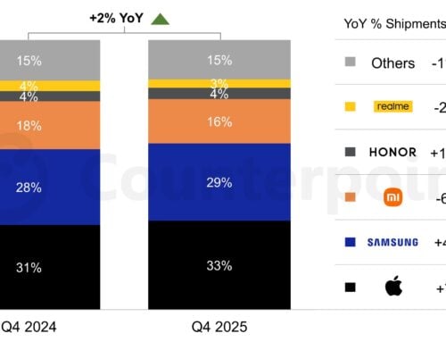 Der europäische Smartphone-Markt beendet 2025 auf hohem Niveau – doch am Horizont zeichnen sich Risiken ab