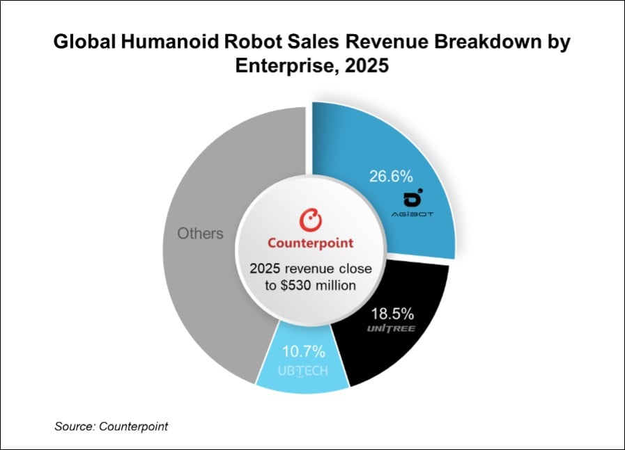 Chinesische Unternehmen führen die globale Kommerzialisierungswelle humanoider Roboter an