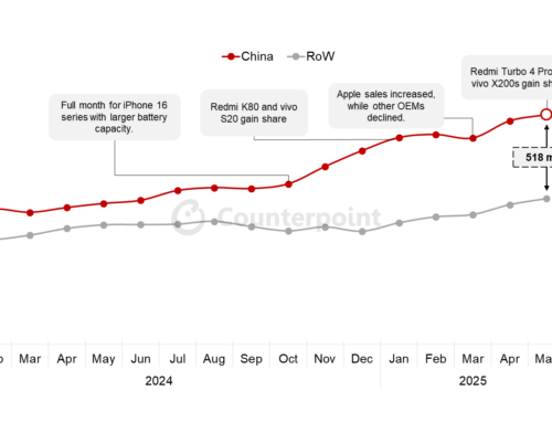 Chinas durchschnittliche Smartphone-Akkukapazität