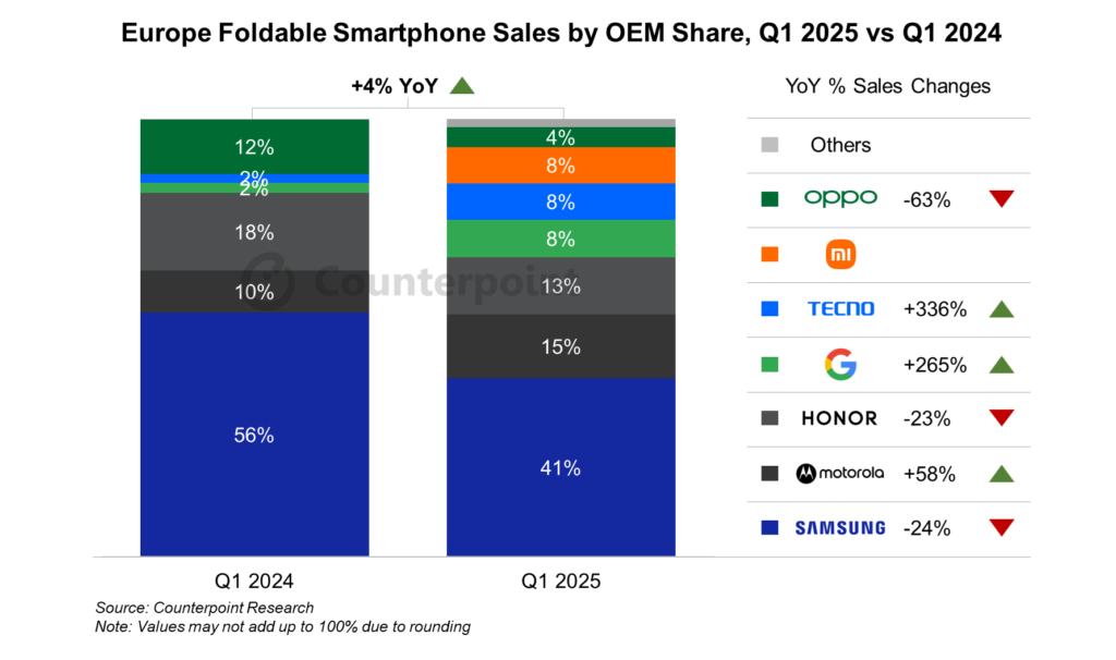 Foldable Smartphones - Faltbare Smartphones Marktanteile Europa