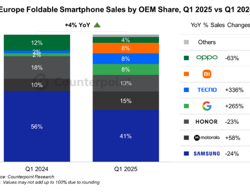 Europäischer Markt für faltbare Smartphones (“Foldables”) stagniert, Wettbewerb verschärft sich