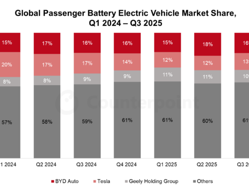 Globaler Marktanteil von Elektrofahrzeugen: Quartalsweise