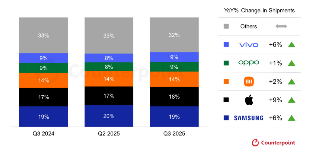 Weltweite Smartphone-Lieferungen im dritten Quartal 2025 um 4 % gegenüber dem Vorjahr gestiegen