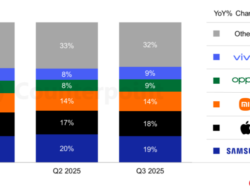 Weltweite Smartphone-Lieferungen im dritten Quartal 2025 um 4 % gegenüber dem Vorjahr gestiegen