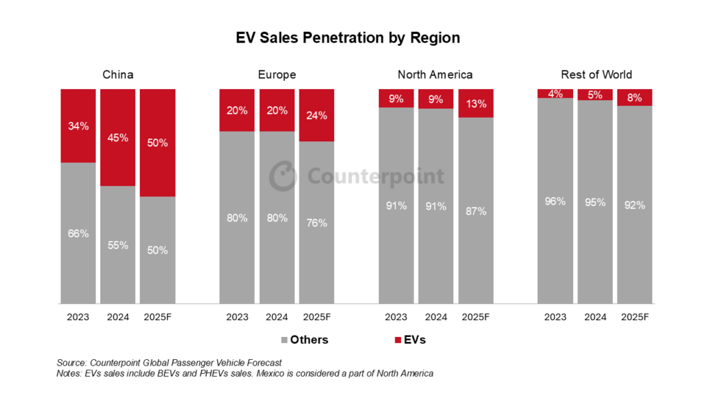 Globale Verkäufe von EV nach Region