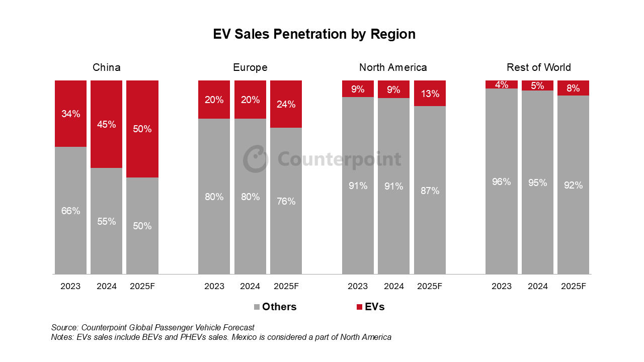 Globale Verkäufe von EV nach Region