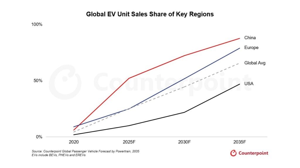 Globale EV-Transformation am Scheideweg: Unterschiedliche Entwicklungspfade in China, der EU und den USA