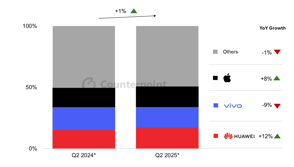 Smartphone-Absatz in China im 2. Quartal 2025