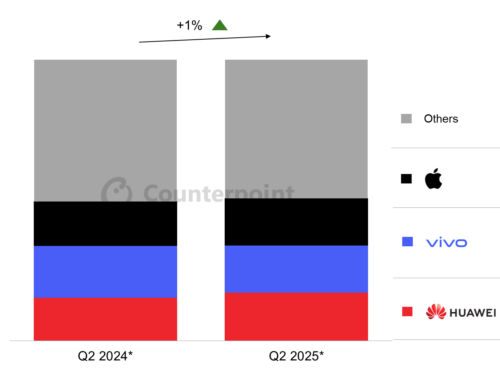 Smartphone-Absatz in China im 2. Quartal 2025