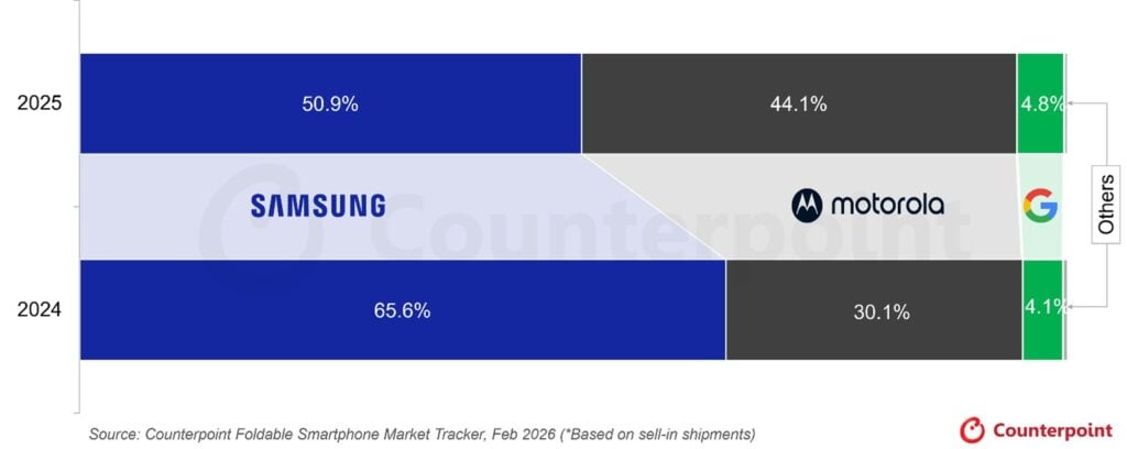 Motorola und Google treiben das Wachstum von faltbaren Smartphones in Nordamerika voran, während der Markt im Jahr 2025 um 28 % wächst