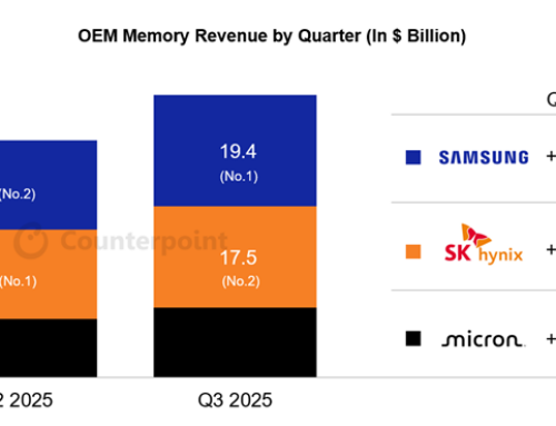 Samsung erobert im dritten Quartal 2025 Spitzenposition auf dem globalen Speichermarkt zurück