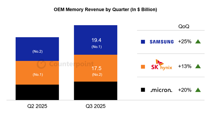Samsung erobert im dritten Quartal 2025 Spitzenposition auf dem globalen Speichermarkt zurück