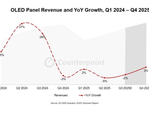 Umsatz mit OLED-Panels wird 2025 sinken