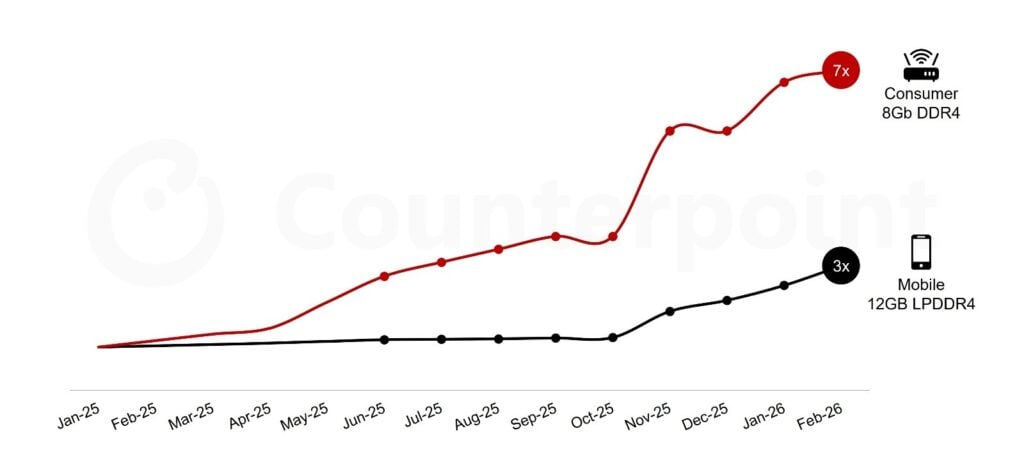 Ein Anstieg der Speicherpreise um 600 % bedroht die Versorgung von Telekommunikationsanbietern mit Breitband-Routern und Set-Top-Boxen