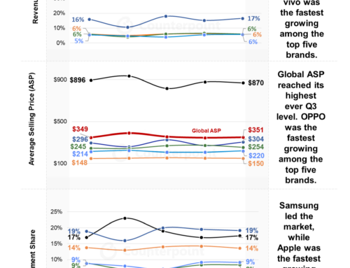 Weltweite Smartphone-Umsätze stiegen im dritten Quartal 2025 im Vergleich zum Vorjahr um 5 %
