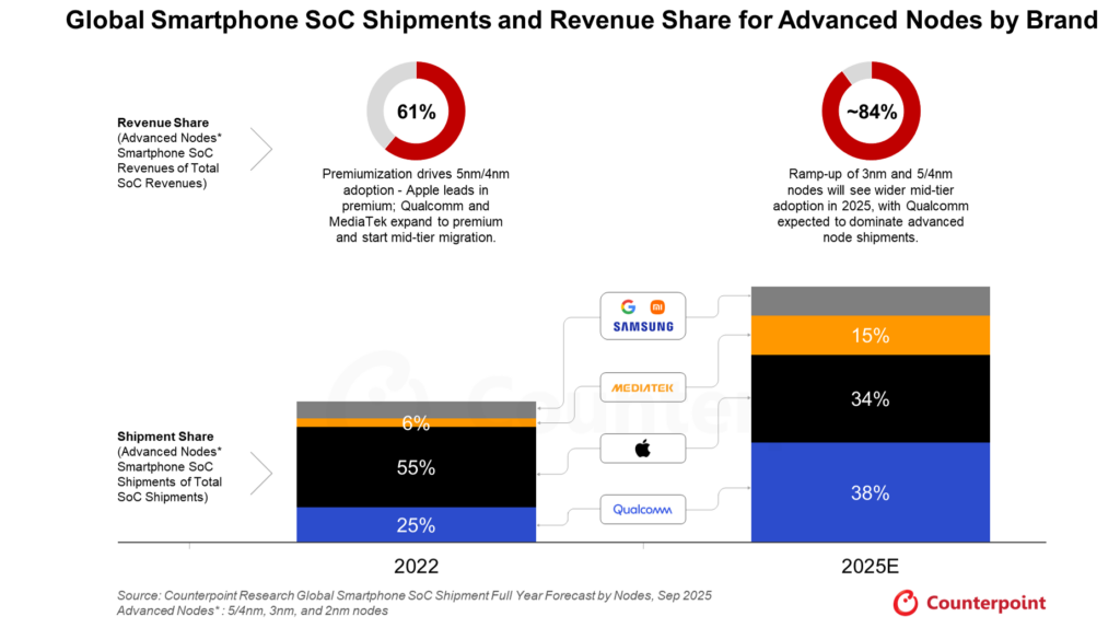 Smartphone-AP-SoC-Lieferungen erreichen 2025 einen Anteil von 51 % an fortschrittlichen Fertigungstechnologien