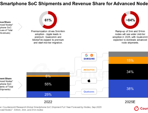 Smartphone-AP-SoC-Lieferungen erreichen 2025 einen Anteil von 51 % an fortschrittlichen Fertigungstechnologien