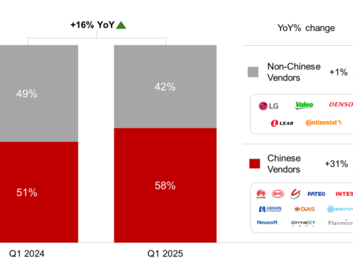 Chinas Absatz von Telematik-Steuergeräten steigt im 1. Quartal 2025 um 16 %