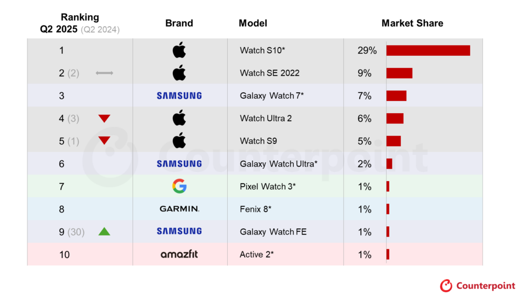Apple Watch Series 10 führt Smartwatch-Lieferungen an