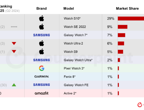 Apple Watch Series 10 führt Smartwatch-Lieferungen an