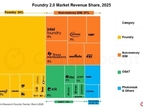 Der globale „Foundry 2.0“-Markt erreicht 2025 ein Rekordumsatzniveau von 320 Milliarden US-Dollar – angetrieben durch den AI-Boom