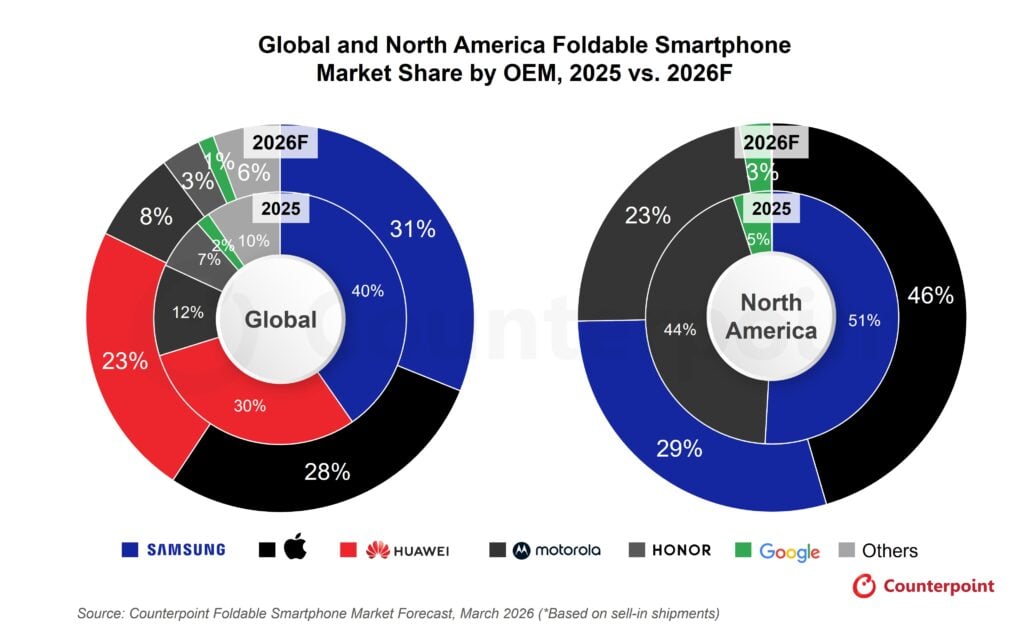 Markt für faltbare Smartphones wächst 2026 voraussichtlich um 20 %, da der erwartete Markteintritt von Apple den Wettbewerb verschärft