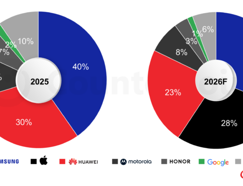 Markt für faltbare Smartphones wächst 2026 um 20 % – erwarteter Markteintritt von Apple verschärft den Wettbewerb