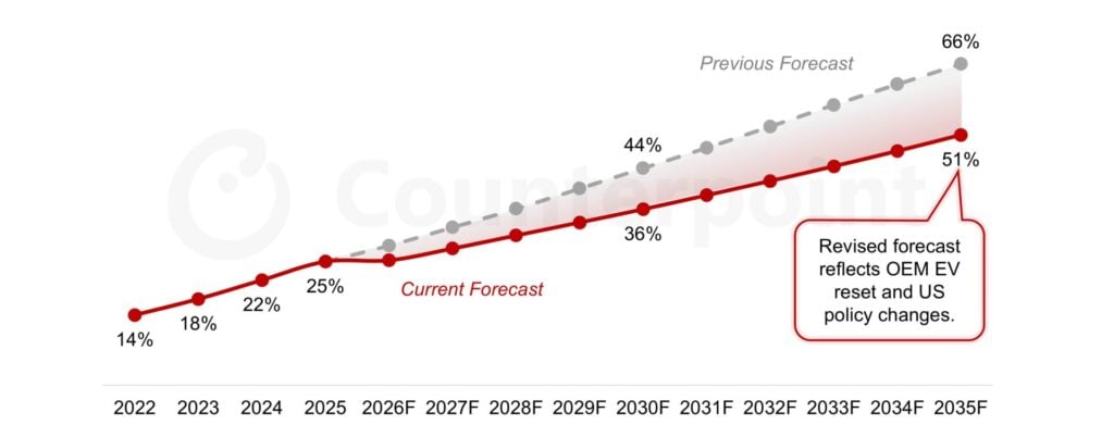EV Outlook Revised Amid OEM Pullback, But Long-Term Fundamentals Remain Strong Nach unten korrigierter EV-Ausblick trotz OEM-Rückzug, langfristige Fundamentaldaten bleiben jedoch stark