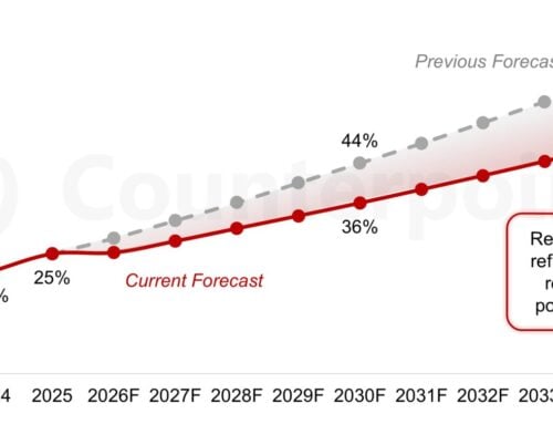 EV Outlook Revised Amid OEM Pullback, But Long-Term Fundamentals Remain Strong Nach unten korrigierter EV-Ausblick trotz OEM-Rückzug, langfristige Fundamentaldaten bleiben jedoch stark