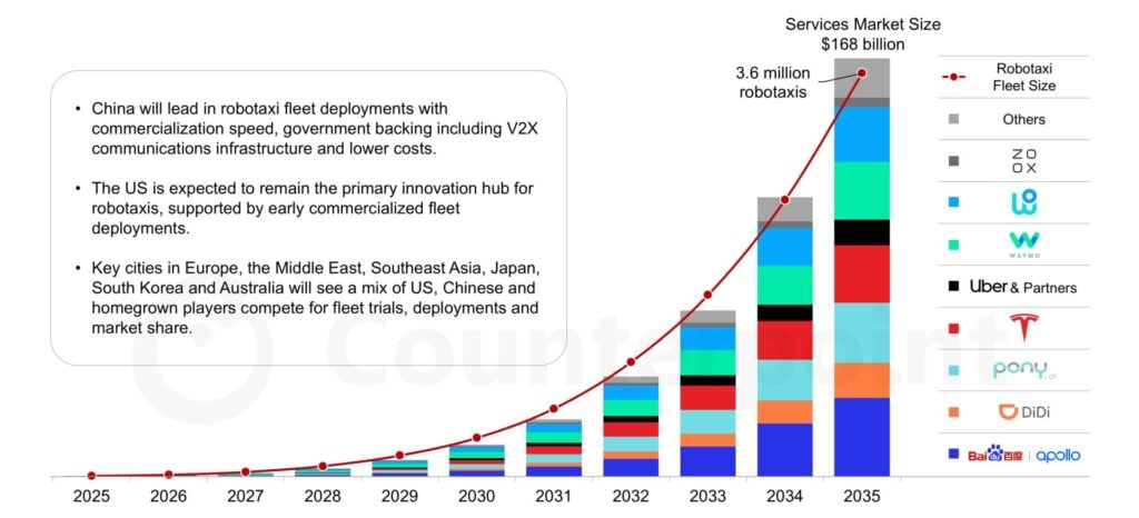 Robotaxi-Servicemarkt soll bis 2035 ein Volumen von 168 Milliarden US-Dollar erreichen – China und die USA treiben den Wendepunkt der Branche voran