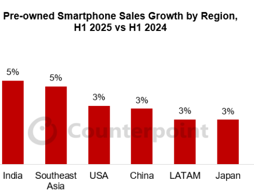 Der globale Markt für gebrauchte Smartphones